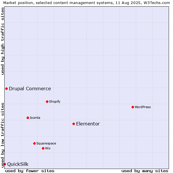 Market position of Elementor vs. Drupal Commerce vs. QuickSilk