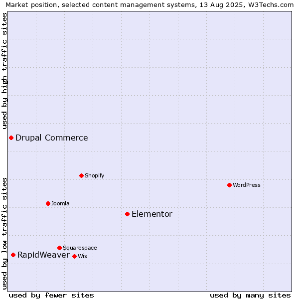 Market position of Elementor vs. RapidWeaver vs. Drupal Commerce