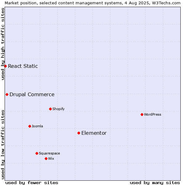 Market position of Elementor vs. Drupal Commerce vs. React Static