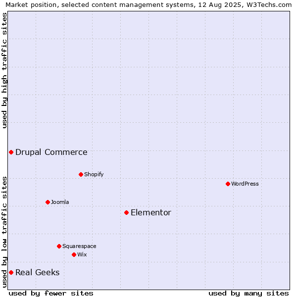 Market position of Elementor vs. Real Geeks vs. Drupal Commerce