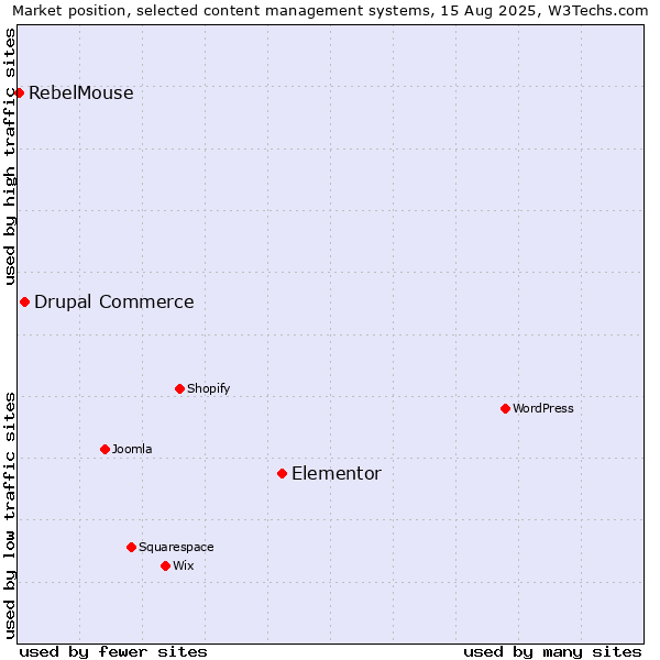 Market position of Elementor vs. Drupal Commerce vs. RebelMouse