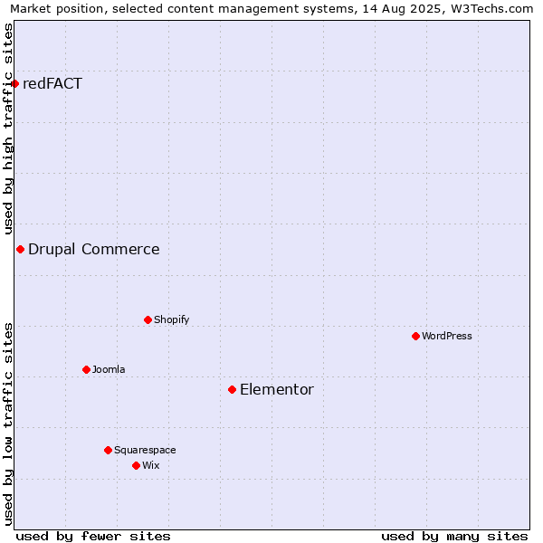 Market position of Elementor vs. Drupal Commerce vs. redFACT