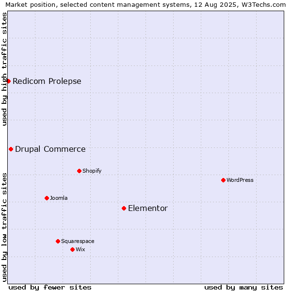 Market position of Elementor vs. Drupal Commerce vs. Redicom Prolepse