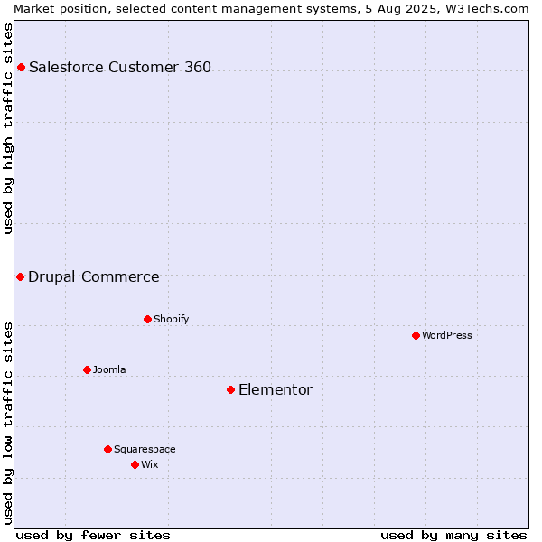 Market position of Elementor vs. Salesforce Customer 360 vs. Drupal Commerce