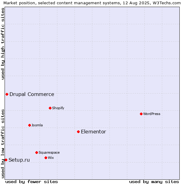 Market position of Elementor vs. Drupal Commerce vs. Setup.ru