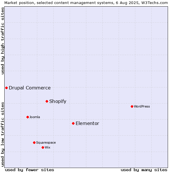 Market position of Elementor vs. Shopify vs. Drupal Commerce