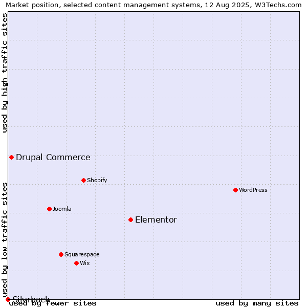Market position of Elementor vs. Drupal Commerce vs. Silvrback