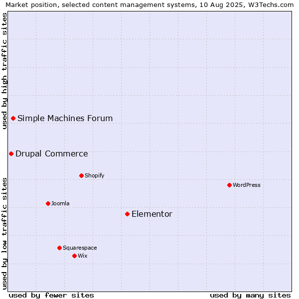 Market position of Elementor vs. Simple Machines Forum vs. Drupal Commerce