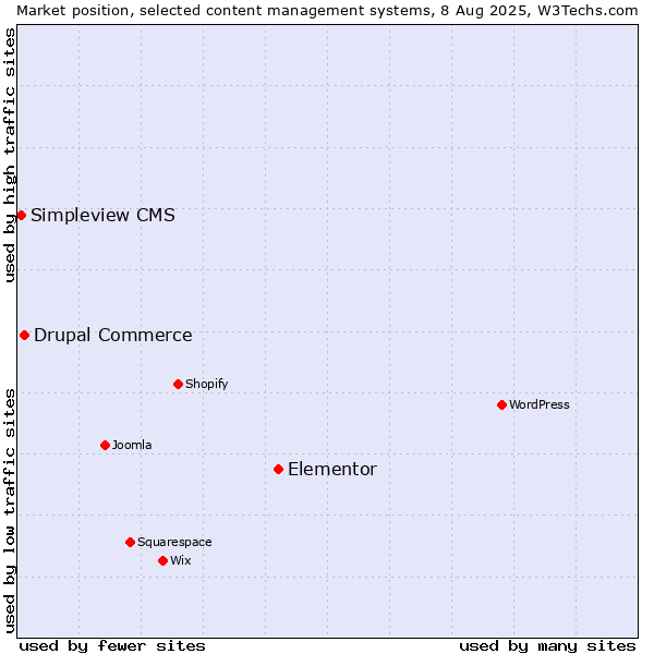 Market position of Elementor vs. Drupal Commerce vs. Simpleview CMS