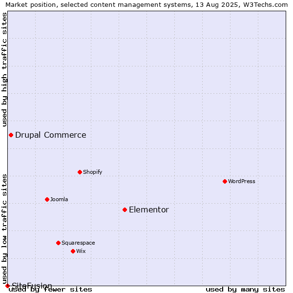 Market position of Elementor vs. Drupal Commerce vs. SiteFusion