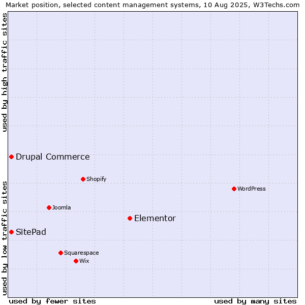 Market position of Elementor vs. Drupal Commerce vs. SitePad