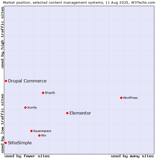 Market position of Elementor vs. Drupal Commerce vs. SitioSimple