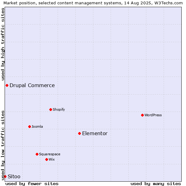 Market position of Elementor vs. Drupal Commerce vs. Sitoo