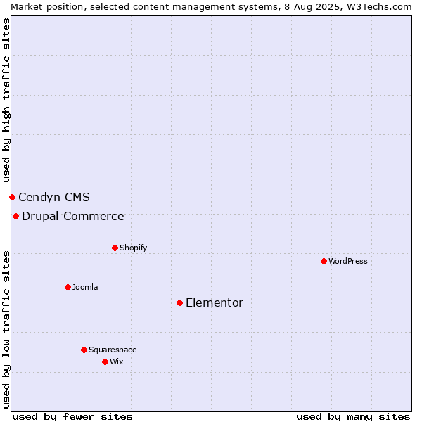Market position of Elementor vs. Drupal Commerce vs. Cendyn CMS