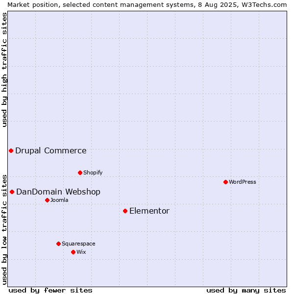Market position of Elementor vs. DanDomain Webshop vs. Drupal Commerce