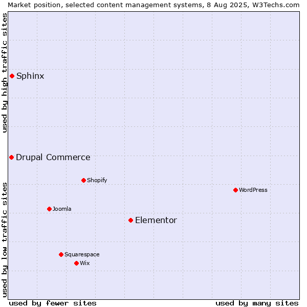 Market position of Elementor vs. Sphinx vs. Drupal Commerce