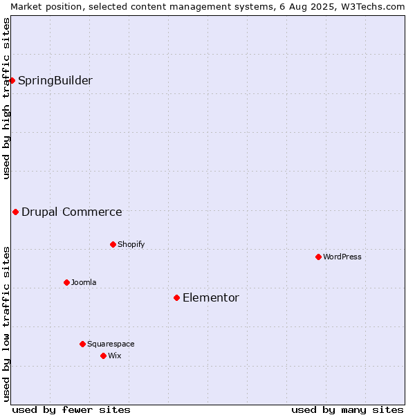 Market position of Elementor vs. Drupal Commerce vs. SpringBuilder