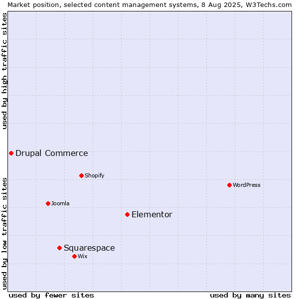 Market position of Elementor vs. Squarespace vs. Drupal Commerce