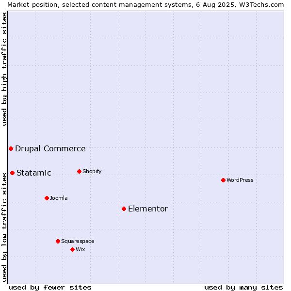 Market position of Elementor vs. Statamic vs. Drupal Commerce