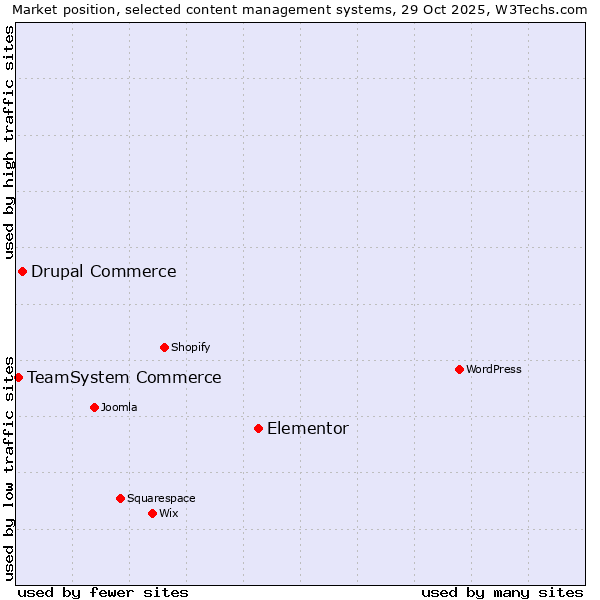 Market position of Elementor vs. Drupal Commerce vs. TeamSystem Commerce