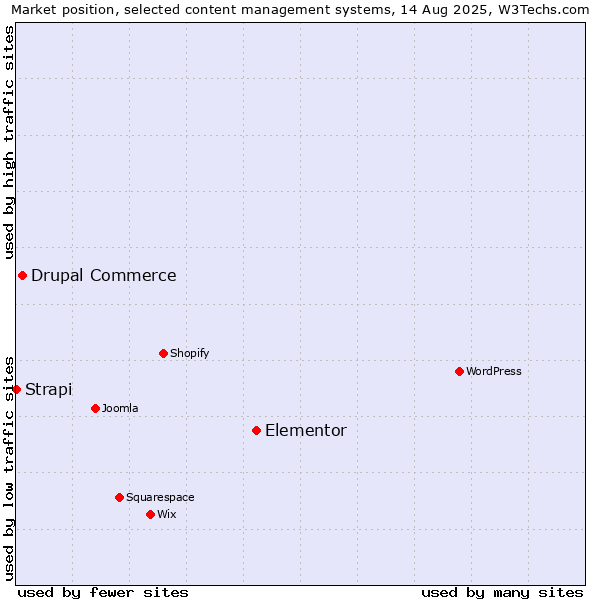 Market position of Elementor vs. Drupal Commerce vs. Strapi