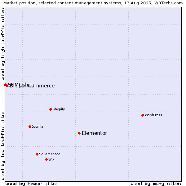 Market position of Elementor vs. Drupal Commerce vs. SUMOshop