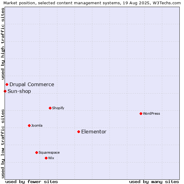 Market position of Elementor vs. Drupal Commerce vs. Sun-shop