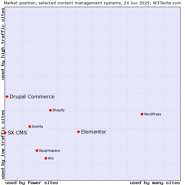 Market position of Elementor vs. Drupal Commerce vs. SX CMS