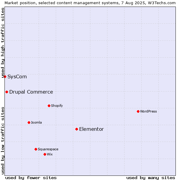 Market position of Elementor vs. Drupal Commerce vs. SysCom