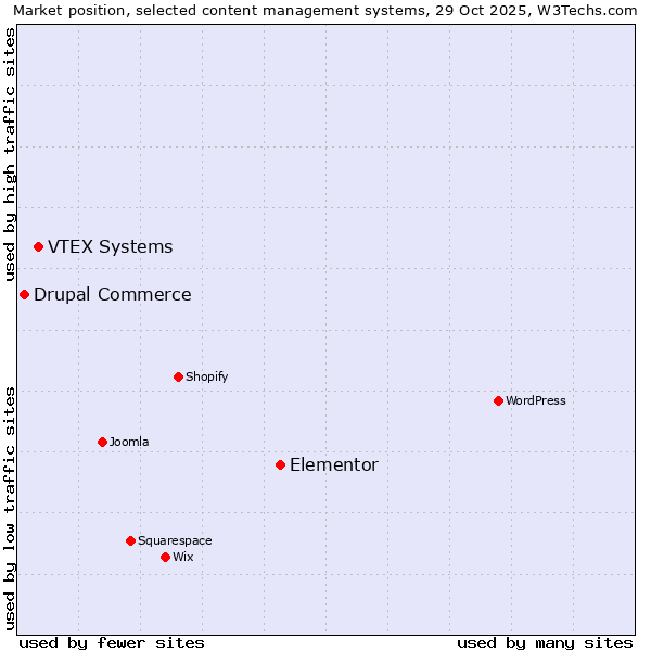 Market position of Elementor vs. VTEX Systems vs. Drupal Commerce