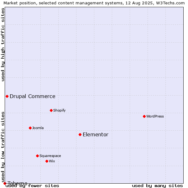 Market position of Elementor vs. Drupal Commerce vs. Taberna
