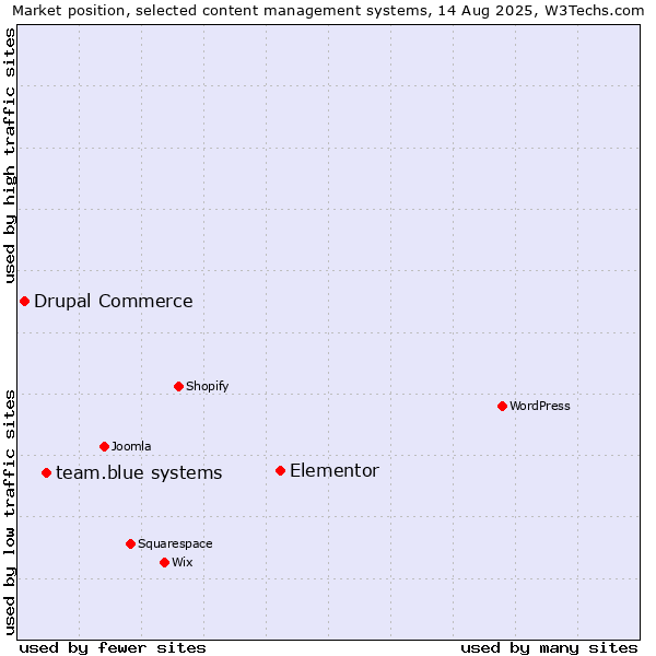 Market position of Elementor vs. team.blue systems vs. Drupal Commerce