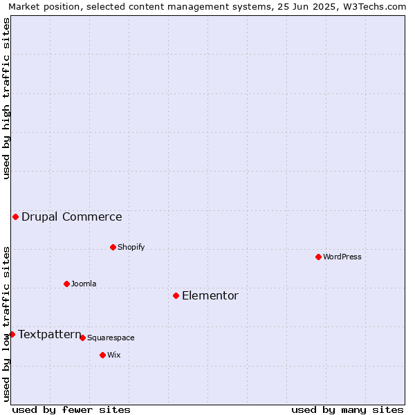 Market position of Elementor vs. Drupal Commerce vs. Textpattern