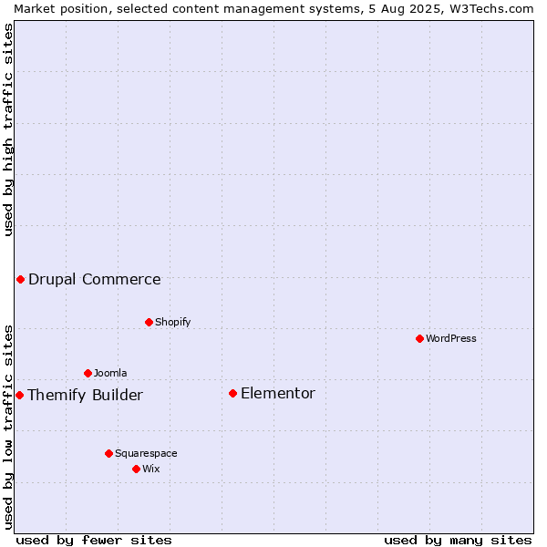 Market position of Elementor vs. Drupal Commerce vs. Themify Builder