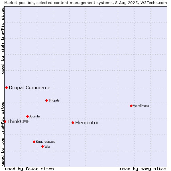 Market position of Elementor vs. Drupal Commerce vs. ThinkCMF