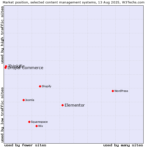 Market position of Elementor vs. Thinkific vs. Drupal Commerce