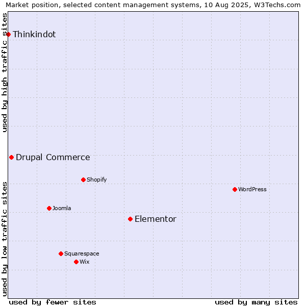 Market position of Elementor vs. Drupal Commerce vs. Thinkindot