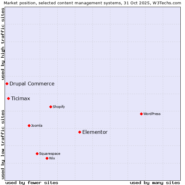 Market position of Elementor vs. Ticimax vs. Drupal Commerce