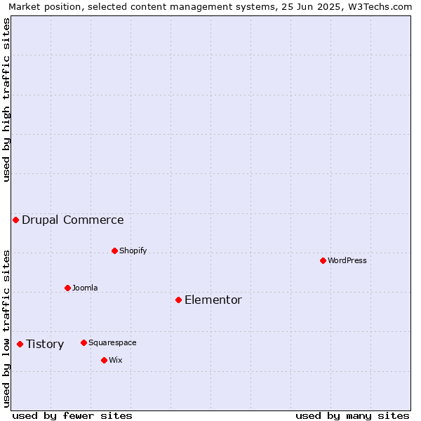 Market position of Elementor vs. Tistory vs. Drupal Commerce