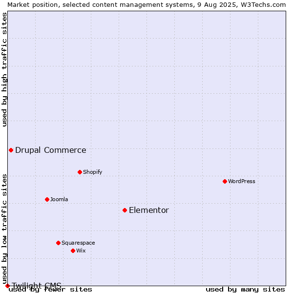 Market position of Elementor vs. Drupal Commerce vs. Twilight CMS