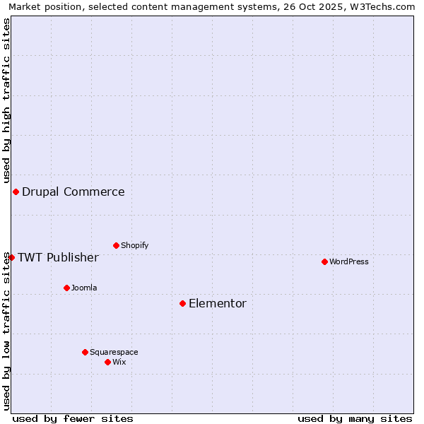 Market position of Elementor vs. Drupal Commerce vs. TWT Publisher
