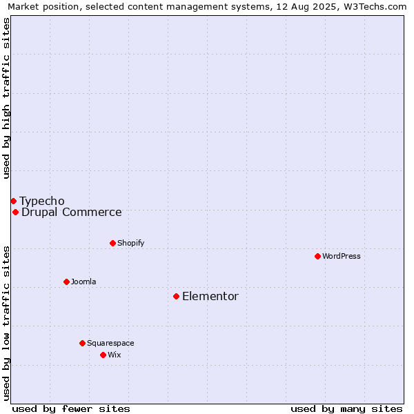 Market position of Elementor vs. Drupal Commerce vs. Typecho