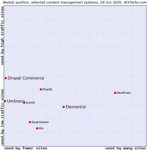 Market position of Elementor vs. Drupal Commerce vs. Umbraco