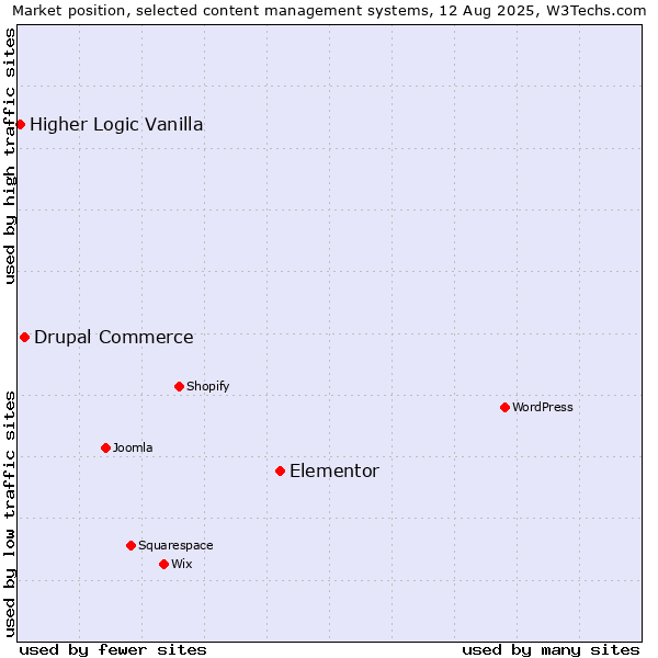 Market position of Elementor vs. Drupal Commerce vs. Higher Logic Vanilla