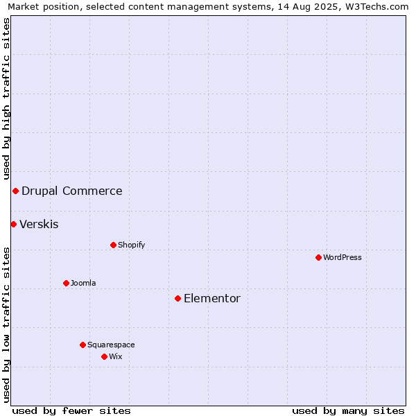 Market position of Elementor vs. Drupal Commerce vs. Verskis