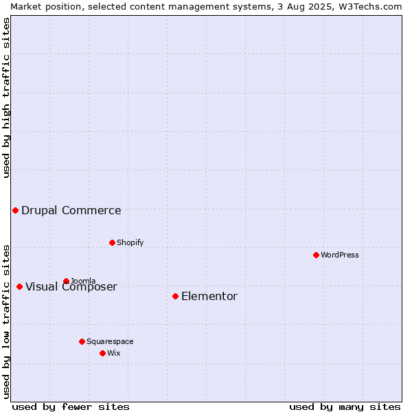 Market position of Elementor vs. Visual Composer vs. Drupal Commerce