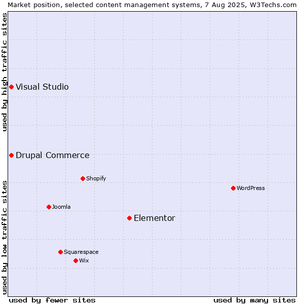 Market position of Elementor vs. Visual Studio vs. Drupal Commerce