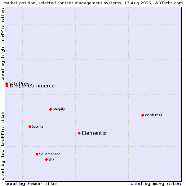 Market position of Elementor vs. Drupal Commerce vs. VitePress