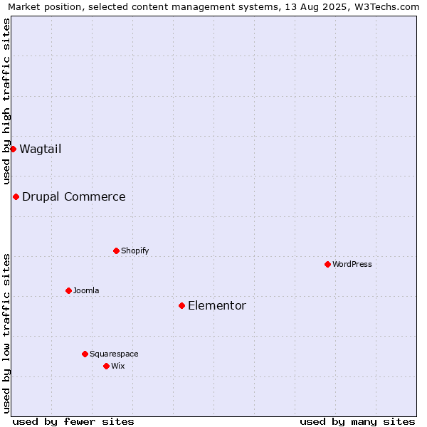 Market position of Elementor vs. Drupal Commerce vs. Wagtail