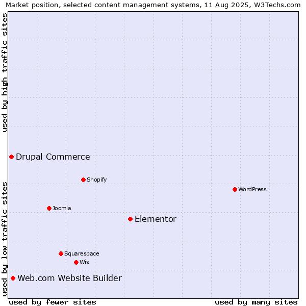 Market position of Elementor vs. Web.com Website Builder vs. Drupal Commerce